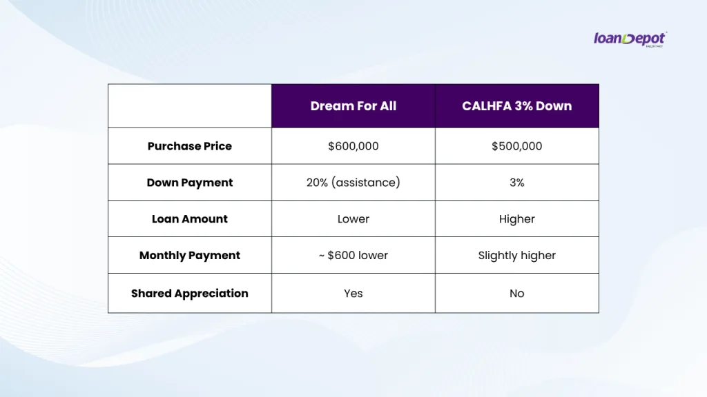 Comparison table of Dream For All vs CalHFA 3% down showing purchase price, down payment, monthly payment, and shared appreciation.