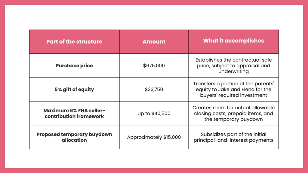 Table outlining an FHA family home purchase structure for a $675,000 purchase, including a 5% gift of equity, up to 6% seller contributions, and an approximately $15,000 temporary buydown allocation.