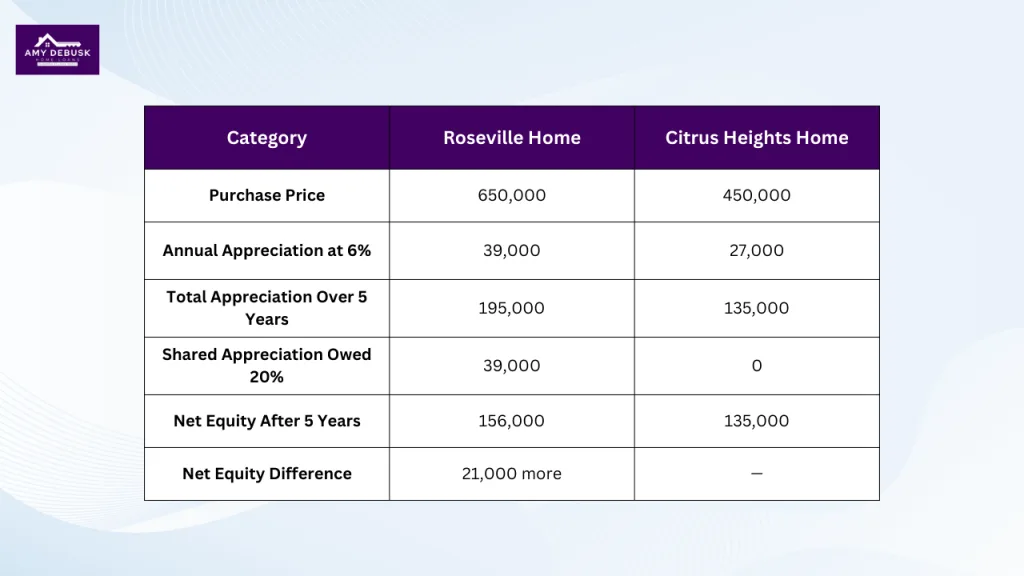 Comparison table showing Roseville home and Citrus Heights home with purchase price, annual appreciation, total five year appreciation, shared appreciation owed, and net equity after five years.