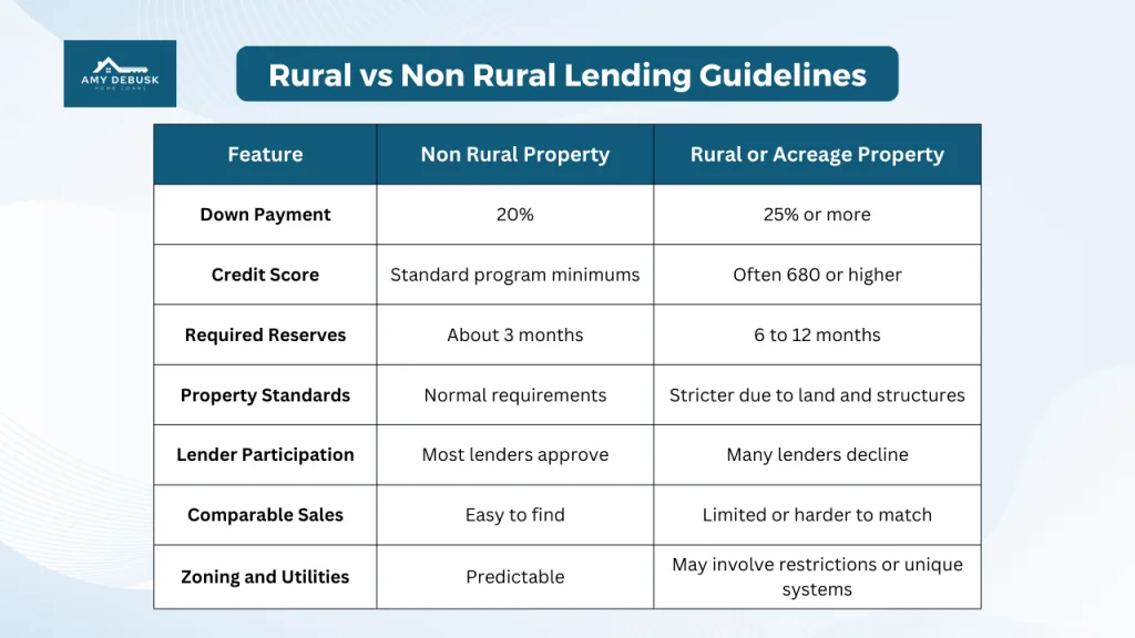 Rural vs non rural lending guidelines comparing down payment, credit score, reserves, property standards, lender participation, sales comps, and zoning