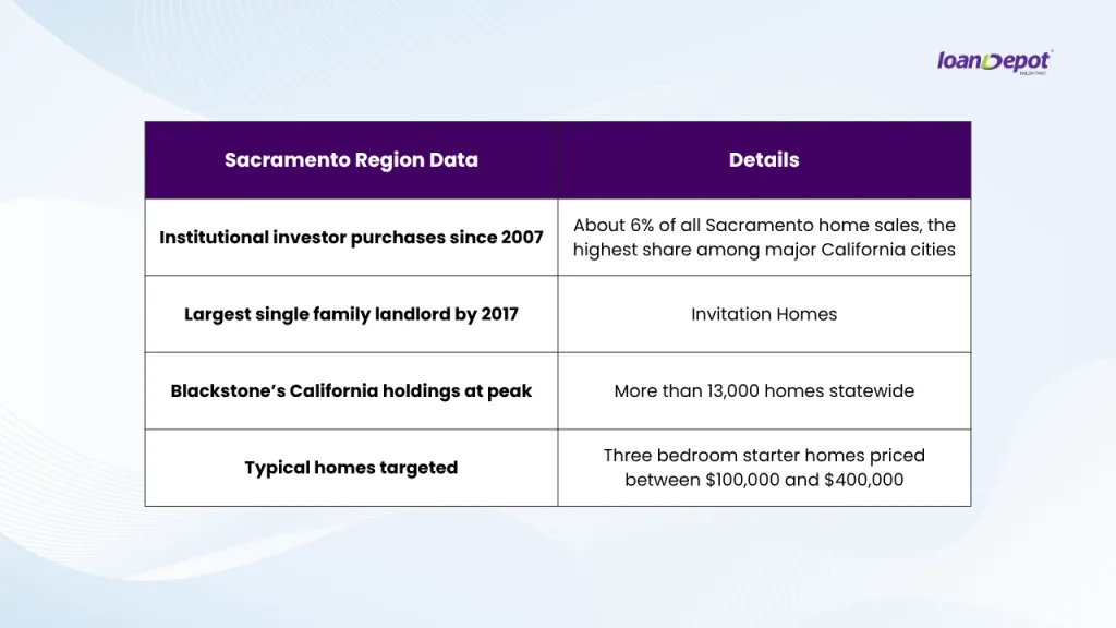 Sacramento housing market data showing institutional investor purchases and the impact of large corporate landlords.