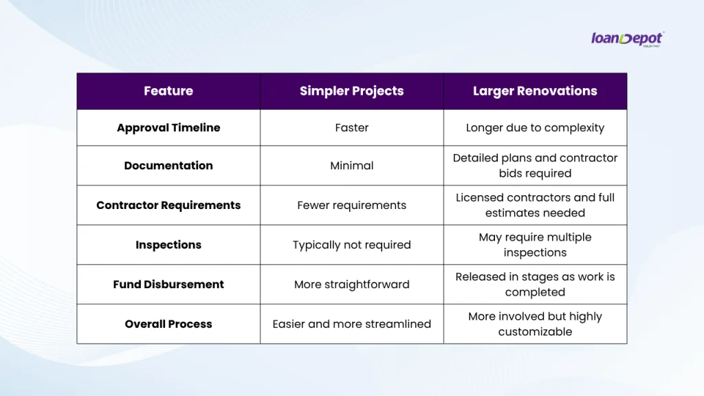 VA renovation loan process comparison showing simpler projects versus larger renovations including timelines and documentation.