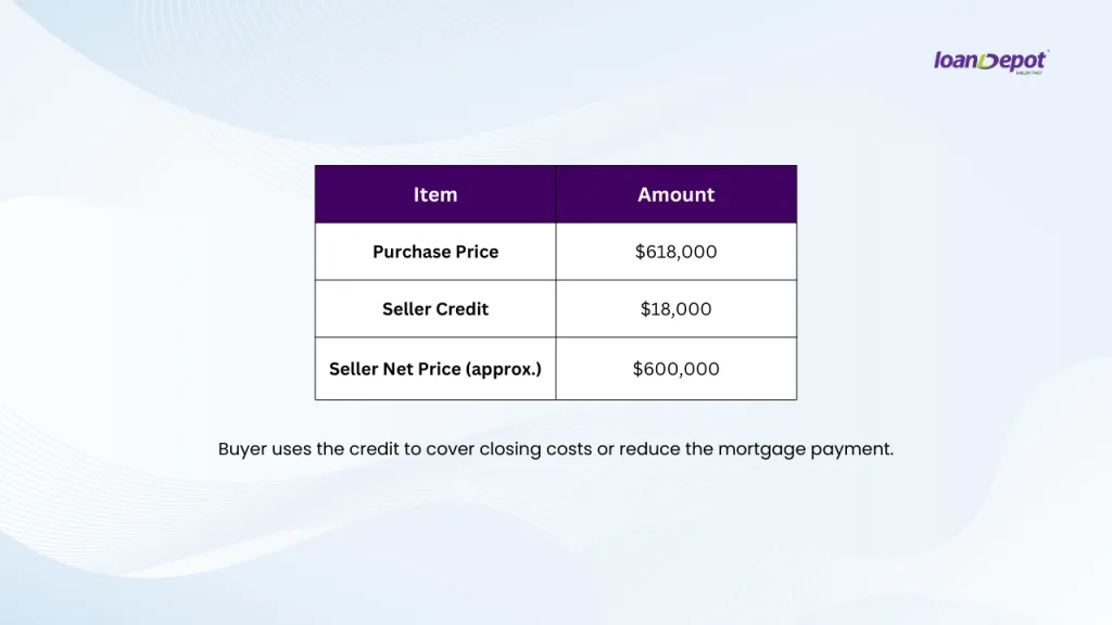 Table showing purchase price $618,000 with seller credit of $18,000 and seller net price about $600,000.
