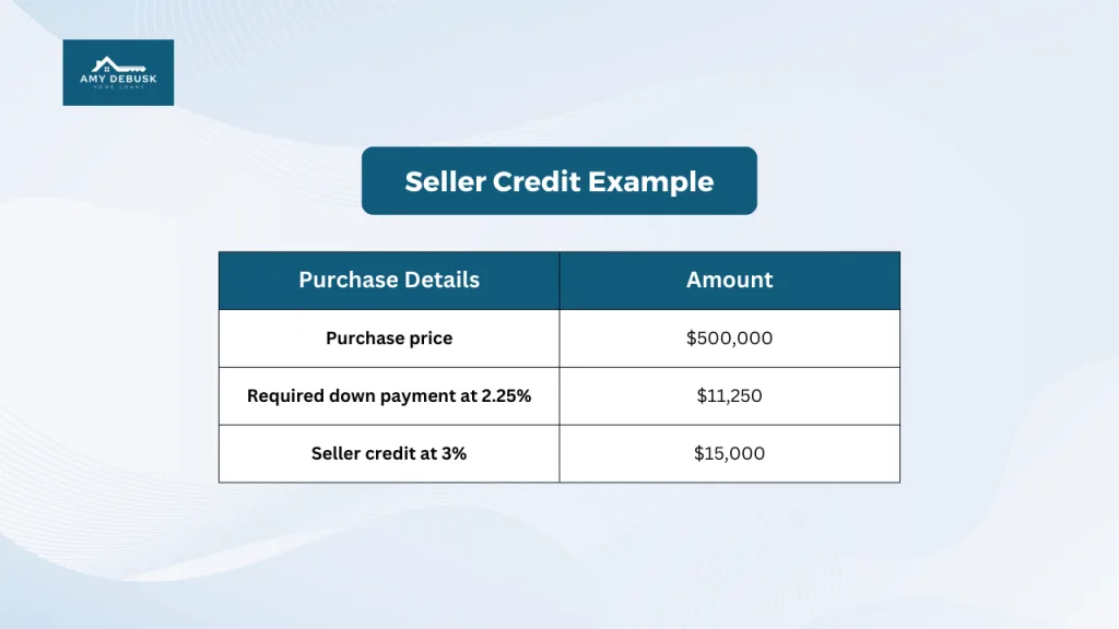 Table titled Seller Credit Example showing a purchase price of 500,000 dollars, a required down payment of 2.25 percent totaling 11,250 dollars, and a seller credit of 3 percent totaling 15,000 dollars. Amy DeBusk Home Loans logo appears at the top.