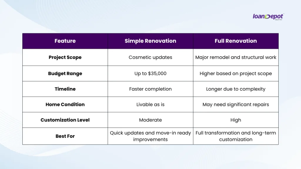 Comparison of simple renovation versus full renovation showing budget, timeline, and customization differences.