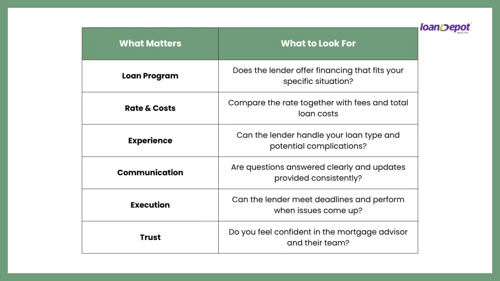 Mortgage lender comparison checklist covering loan programs, rates and costs, experience, communication, execution, and trust when choosing the best lender for your needs.