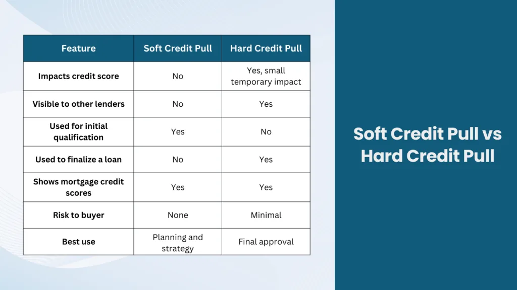 Comparison table titled Soft Credit Pull vs Hard Credit Pull showing differences in credit score impact, visibility to lenders, loan usage, risk to buyers, and best use cases. Amy DeBusk Home Loans branding appears on the graphic.