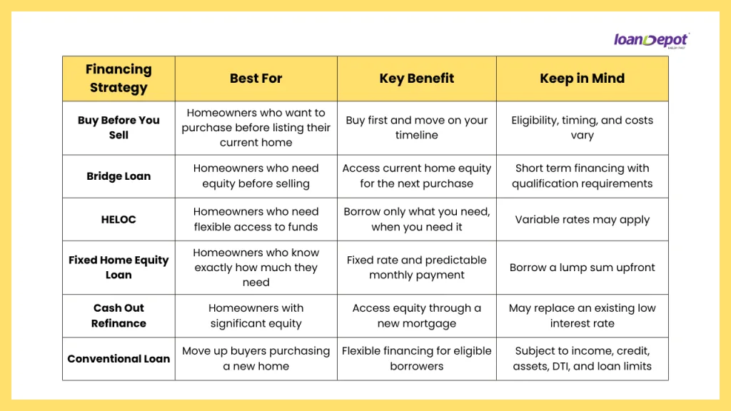 Comparison table showing common home financing strategies for move up buyers, including Buy Before You Sell, bridge loans, HELOCs, home equity loans, cash out refinancing, and conventional mortgages.