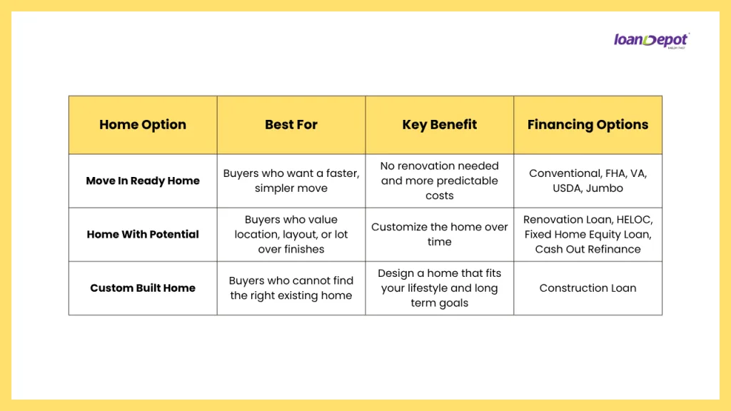 Comparison table showing move in ready homes, homes with renovation potential, and custom built homes, along with the financing options that may support each path to a dream home.