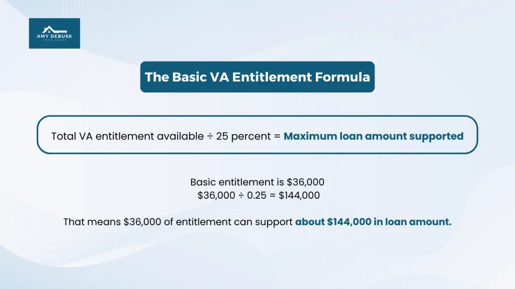 Educational graphic from Amy DeBusk Home Loans explaining the basic VA entitlement formula showing how total VA entitlement divided by twenty five percent determines the maximum loan amount supported.