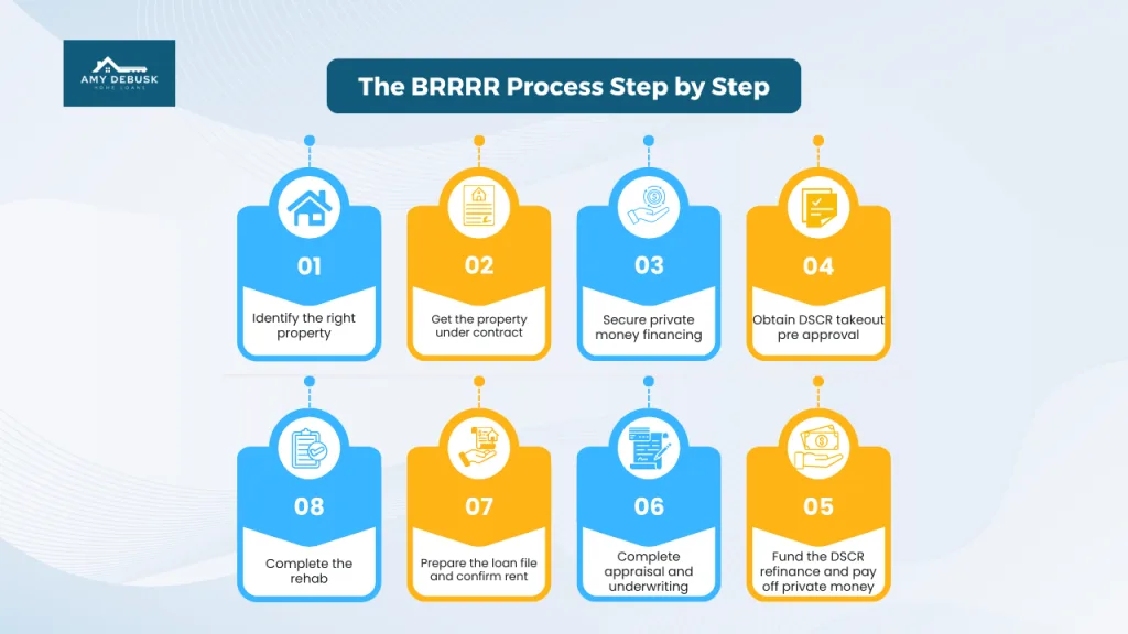 Step by step infographic from Amy DeBusk Home Loans illustrating the BRRRR process including property identification contracting financing rehab appraisal refinancing and stabilization.