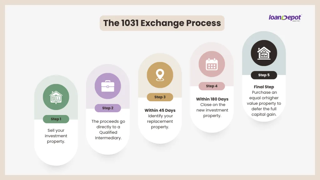 Infographic illustrating the 1031 exchange process in five steps, from selling an investment property to purchasing a replacement property while deferring capital gains taxes.