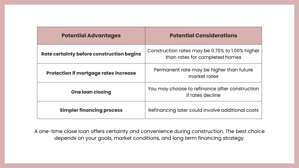 An infographic comparing the potential advantages and considerations of a One Time Close construction loan. The table explains benefits such as locking in an interest rate before construction, protection if market rates increase, one loan closing, and a simpler financing process, while noting considerations including potentially higher construction loan rates and the possibility of refinancing if market rates decline.