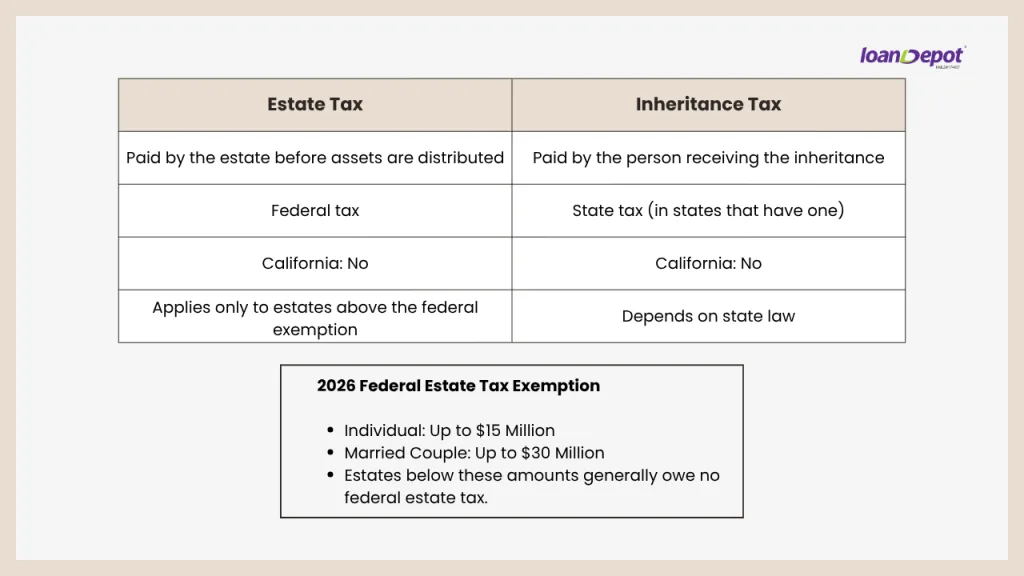 Comparison chart explaining the difference between estate tax and inheritance tax, including who pays each tax, how they apply, and the 2026 federal estate tax exemption amounts.