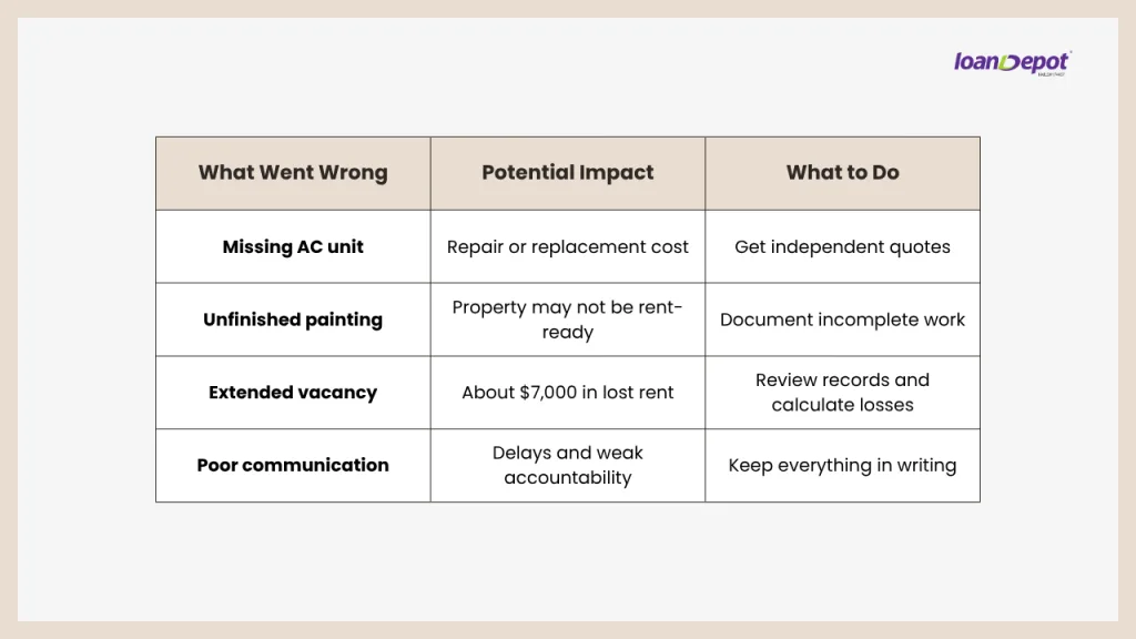 Table outlining property management problems that could lead to costly losses, including a missing AC unit, unfinished painting, extended vacancy with about $7,000 in lost rent, and poor communication, along with potential impacts and recommended actions.