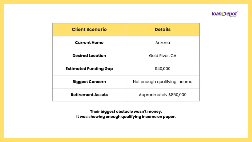 Comparison chart outlining a real client scenario of relocating from Arizona to Gold River, California, highlighting a funding gap, retirement assets, and qualifying income challenges.