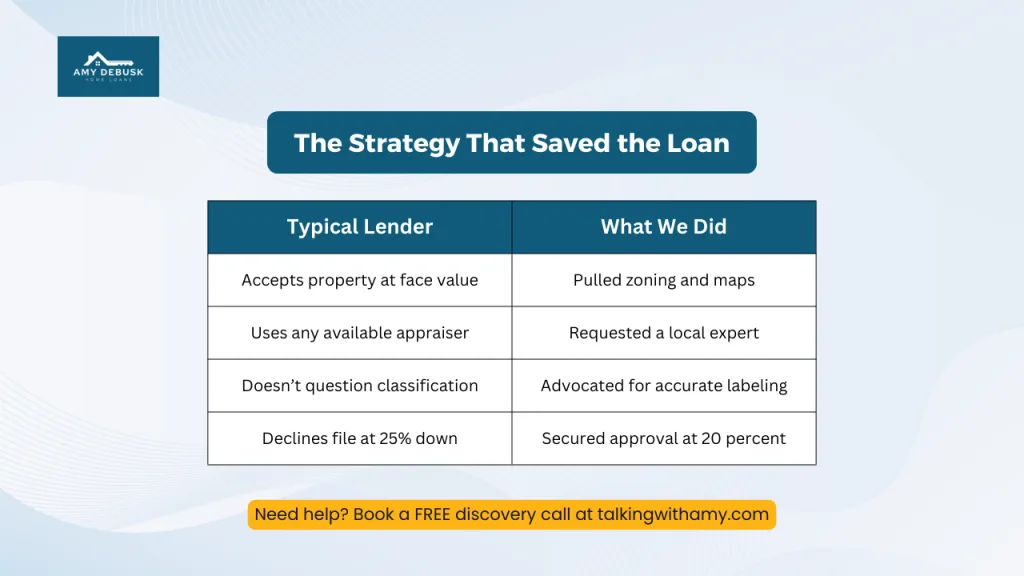The strategy that saved the loan comparing typical lender actions with the steps we took to secure approval