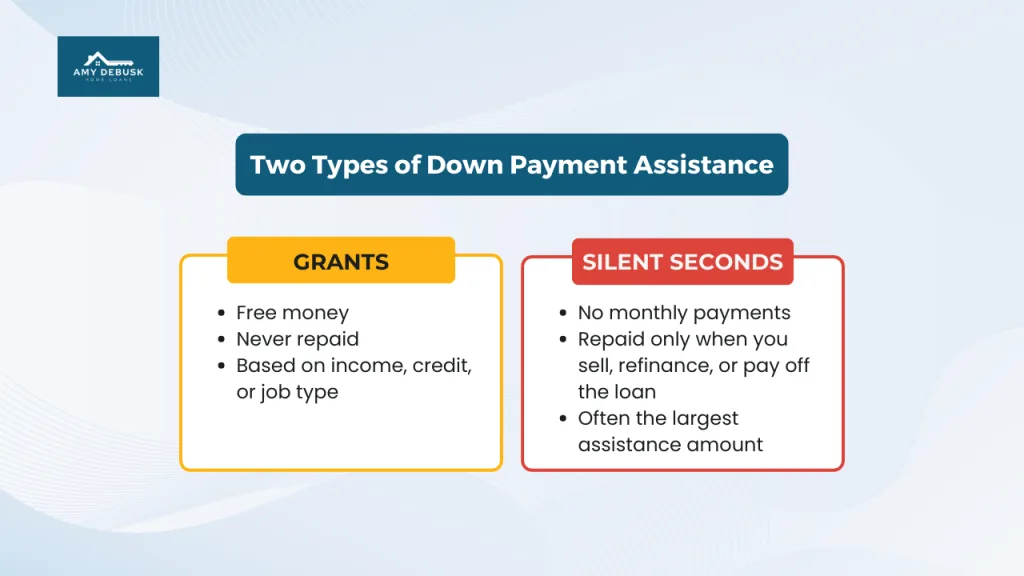 Two types of down payment assistance chart comparing grants and silent seconds