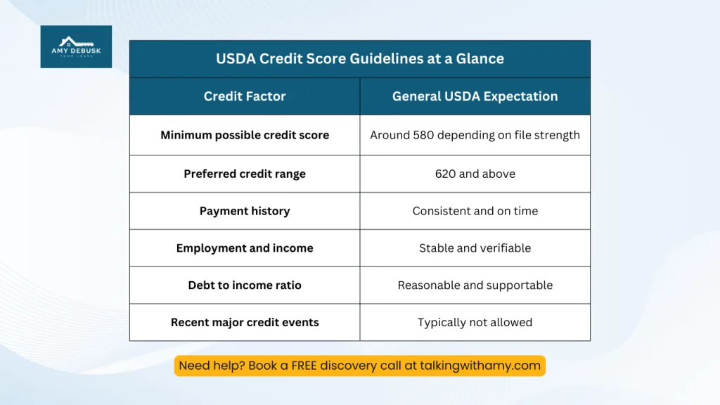Informational chart from Amy DeBusk Home Loans summarizing USDA credit score guidelines including minimum possible score preferred range payment history income stability debt to income expectations and credit event rules.