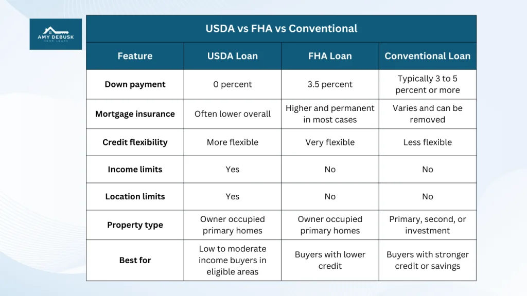 Comparison chart from Amy DeBusk Home Loans comparing USDA FHA and conventional loans including down payment mortgage insurance credit flexibility income and location limits property type and ideal borrower.