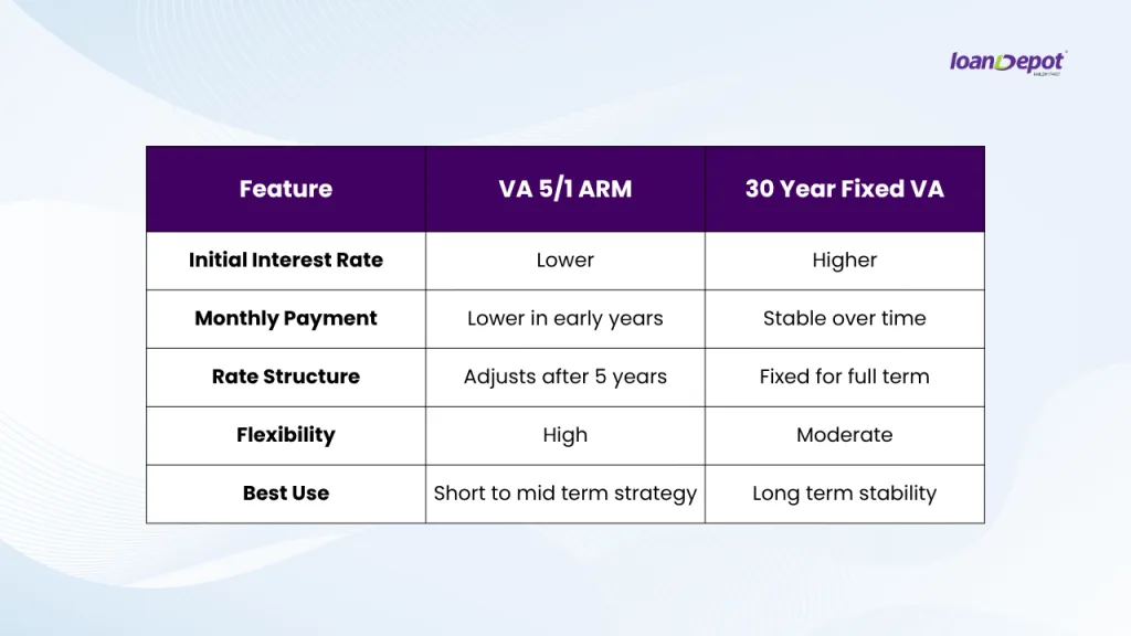 Comparison of VA 5/1 ARM vs 30 year fixed VA loan including rates, payments, and flexibility.