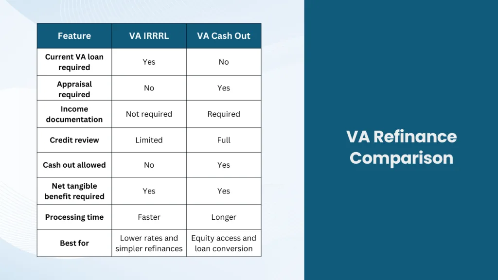 VA refinance comparison chart showing differences between VA IRRRL and VA cash out refinance options.