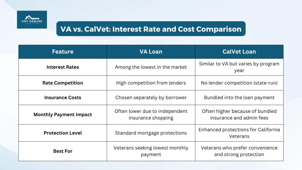 Comparison table showing VA loan vs. CalVet loan differences in interest rates, competition, insurance costs, monthly payment impact, protection levels, and ideal borrowers.