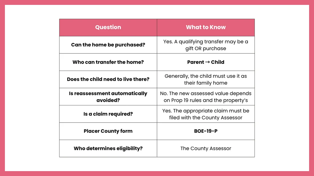 Proposition 19 parent to child transfer table explaining key requirements, including qualifying gifts or purchases, use of the property as a family home, reassessment rules, filing with the County Assessor, and Placer County Form BOE-19-P.