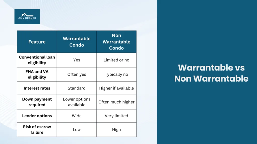 Comparison chart from Amy DeBusk Home Loans showing differences between warrantable and non warrantable condominiums including loan eligibility interest rates down payment requirements lender availability and escrow risk.