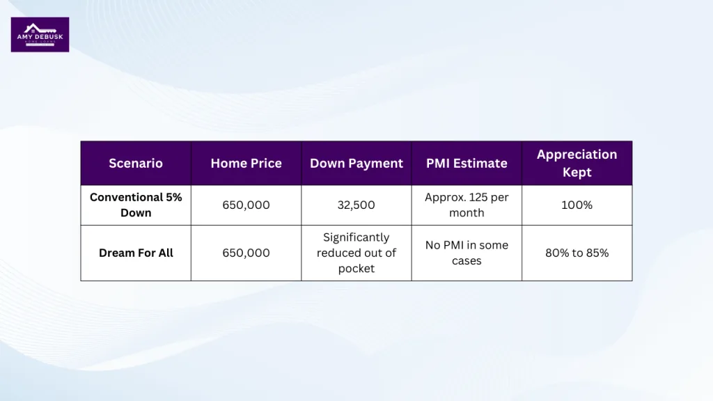 Table comparing Conventional 5 percent down loan and Dream For All scenario with home price, down payment, PMI estimate, and appreciation kept.