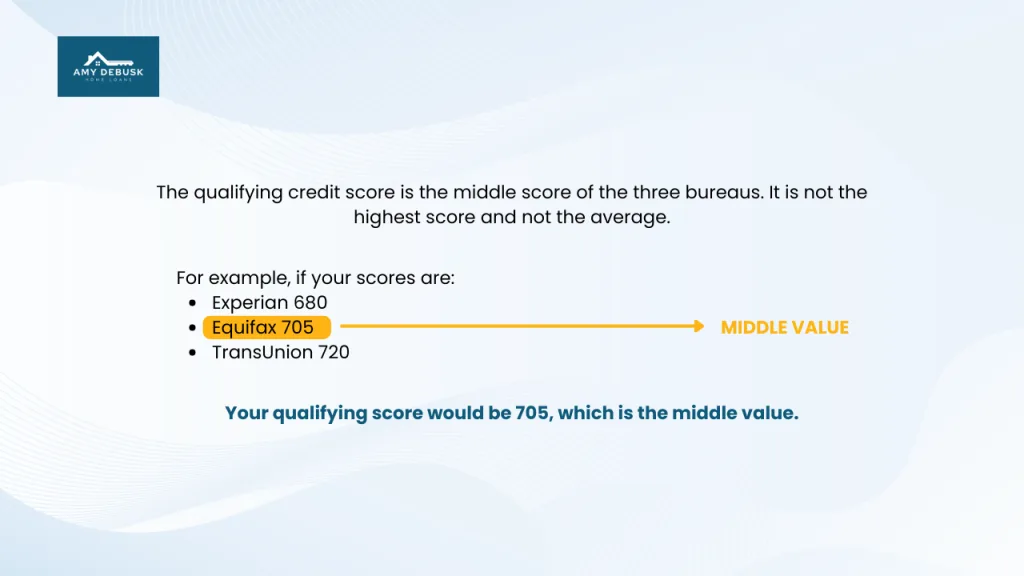 Mortgage qualifying credit score example showing how the middle credit score is used.