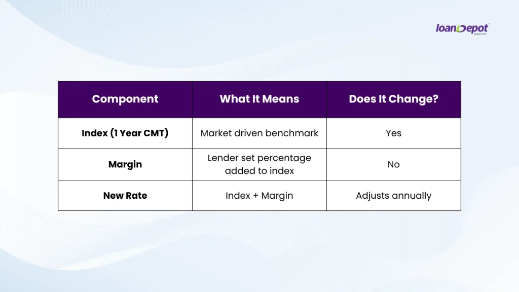 How VA 5/1 ARM rates adjust after year 5 including index, margin, and new rate calculation.