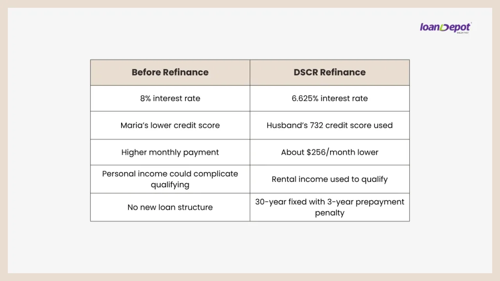 Comparison table showing a rental property before refinancing versus a DSCR refinance, including an 8% rate reduced to 6.625%, use of a 732 credit score, about $256 lower monthly payment, rental income used for qualification, and a 30 year fixed loan with a 3 year prepayment penalty.