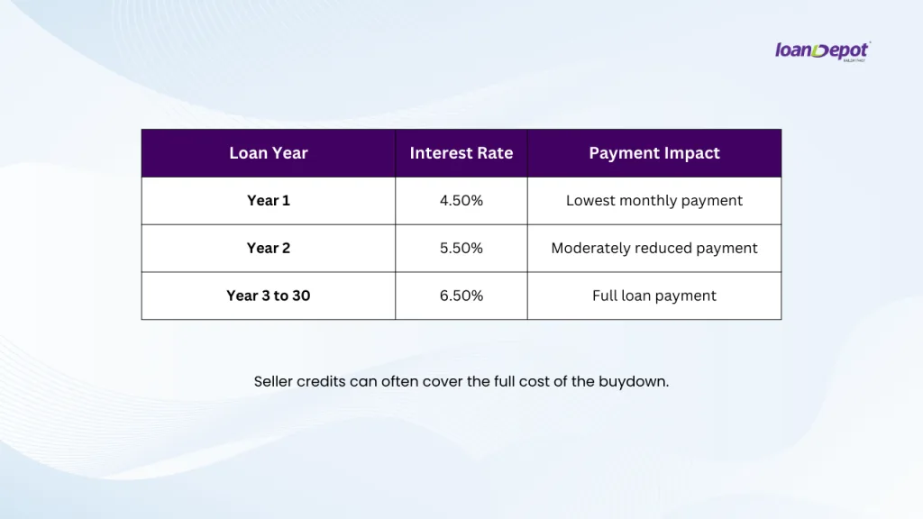 Table showing temporary rate buydown structure with 4.50% rate in year one, 5.50% in year two, and 6.50% from year three onward.