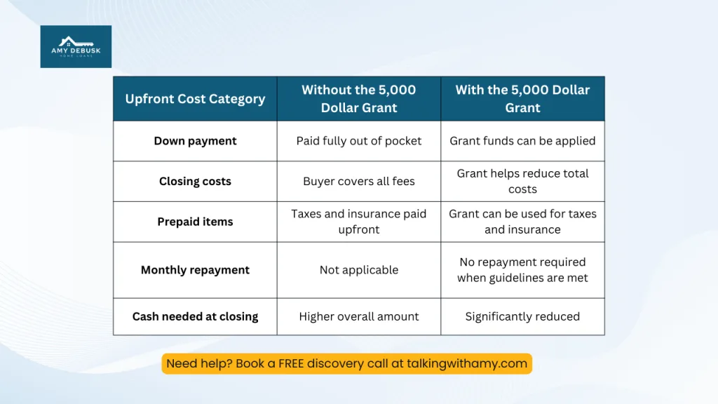 Comparison table showing upfront home buying costs with and without a 5,000 dollar first time homebuyer grant. Graphic explains how the grant reduces down payment, closing costs, and cash needed at closing.