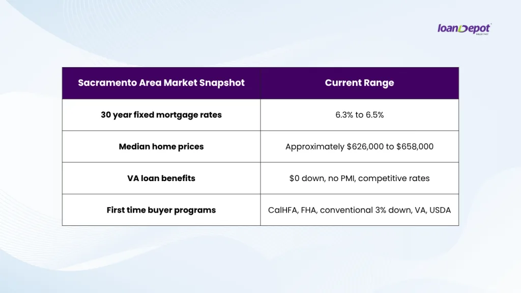 Sacramento area housing market snapshot showing mortgage rates, home prices, VA loan benefits, and first time buyer programs.