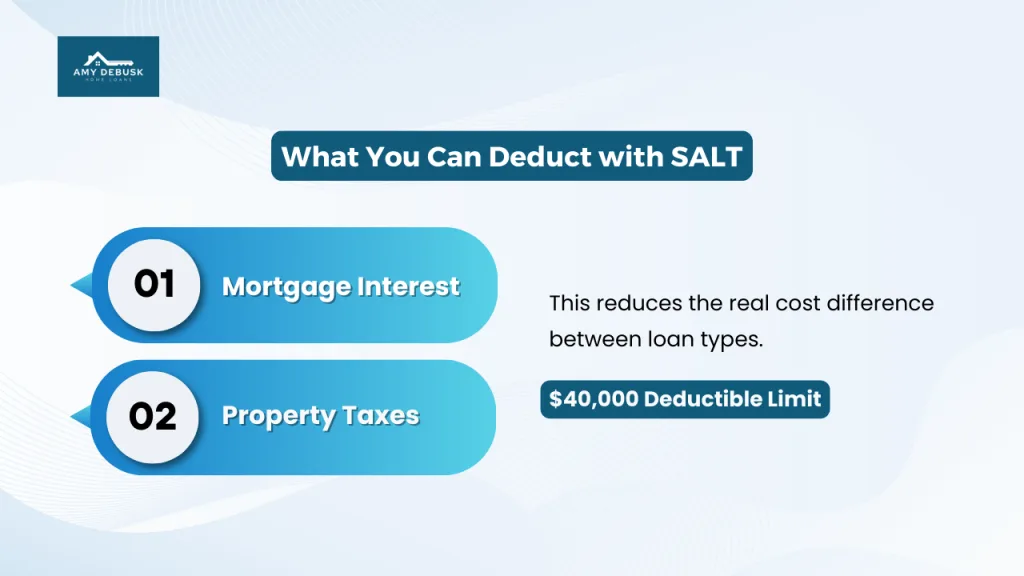 SALT deduction infographic showing mortgage interest and property tax deductions up to a forty thousand dollar limit by Amy DeBusk Home Loans.