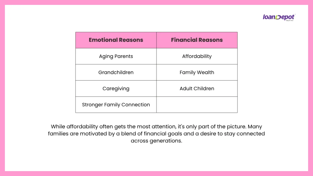 Comparison chart showing the emotional and financial reasons families choose multigenerational living, including aging parents, caregiving, affordability, family wealth, and stronger family connections.