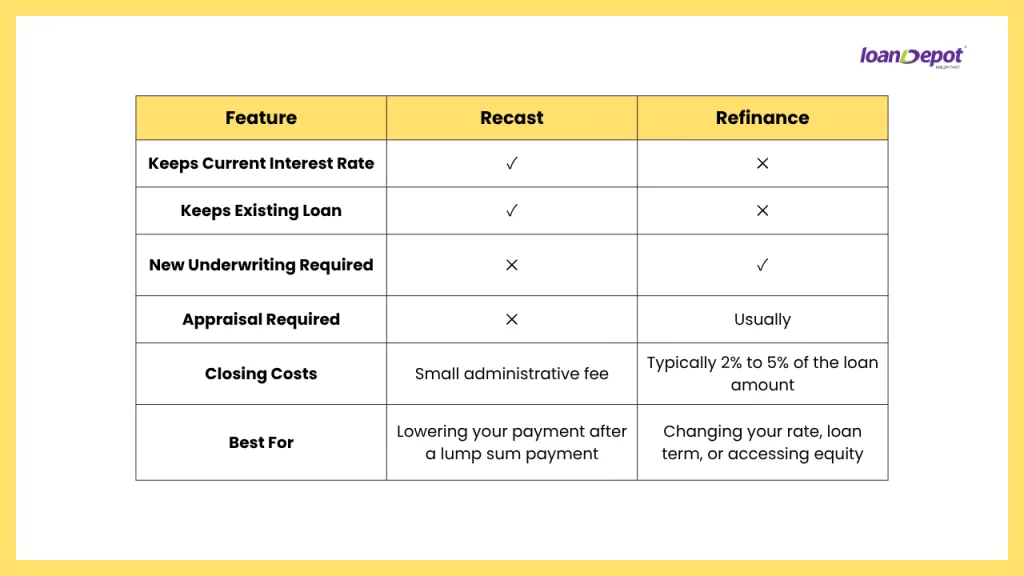 Comparison table showing the differences between a mortgage recast and a refinance, including interest rate, loan requirements, appraisal, closing costs, and ideal use cases.