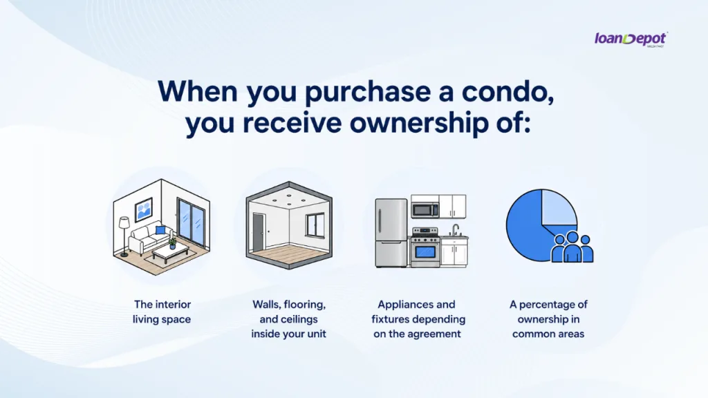 Illustration explaining what condo owners own, including interior space, walls, fixtures, and shared common area interests.