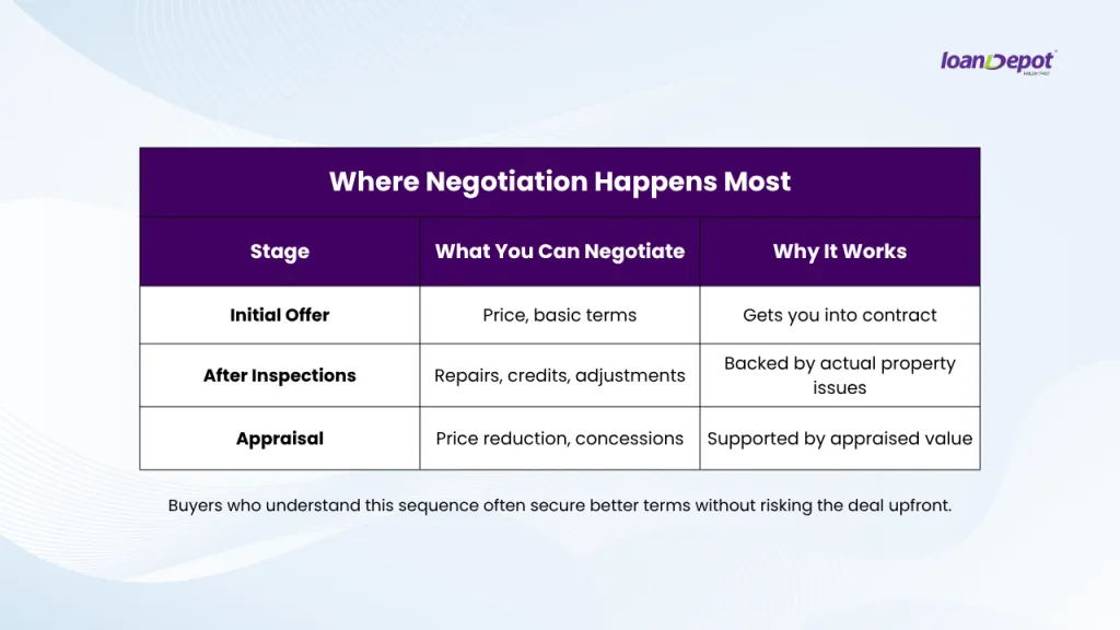Chart showing where negotiation happens most during a home purchase including offer, inspection, and appraisal stages.