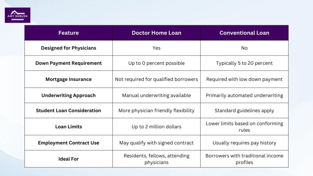 Comparison table showing Doctor Home Loan versus Conventional Loan including features such as down payment, mortgage insurance, underwriting approach, student loan flexibility, loan limits, employment contract use, and ideal borrower profile.