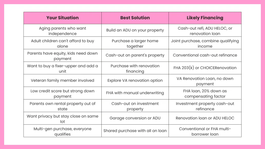Comparison table matching common multigenerational family situations with recommended housing solutions and financing options, including ADUs, renovation loans, FHA 203(k), VA renovation loans, and cash out refinance.