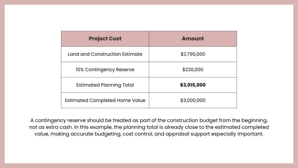 An infographic showing a sample custom home construction budget, including the land and construction estimate, a 10% contingency reserve, the estimated planning total, and the projected completed home value. The chart illustrates why a contingency reserve should be treated as part of the construction budget from the beginning to help manage unexpected costs and support successful project completion.