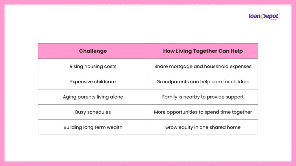 Comparison table showing common family challenges and how multigenerational living can provide practical financial and lifestyle benefits.