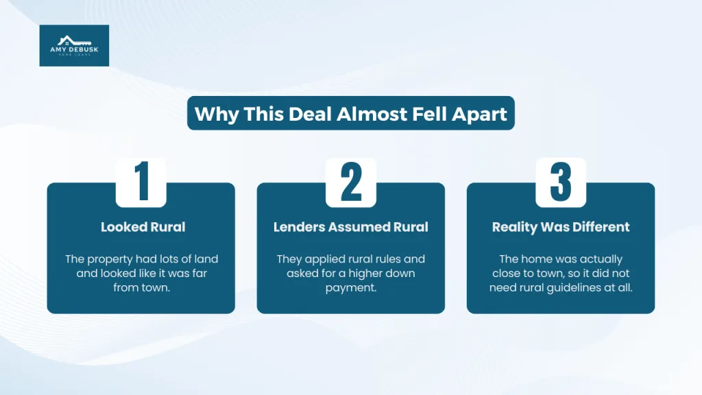 Why this deal almost fell apart with three reasons about rural assumptions and loan guidelines