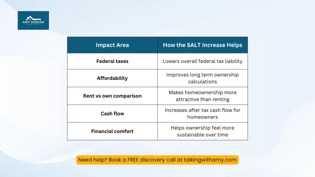 Table explaining how a SALT deduction increase can improve affordability and cash flow for first time homebuyers in Sacramento.