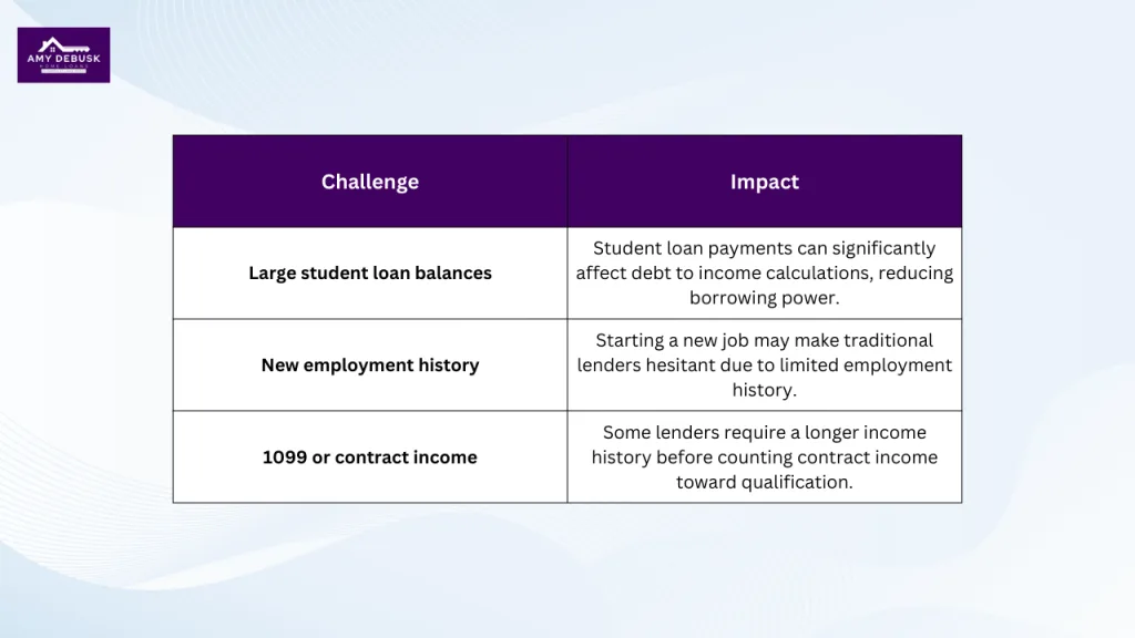 Table explaining common challenges physicians face with traditional mortgages including student loan debt, limited employment history, and contract income.
